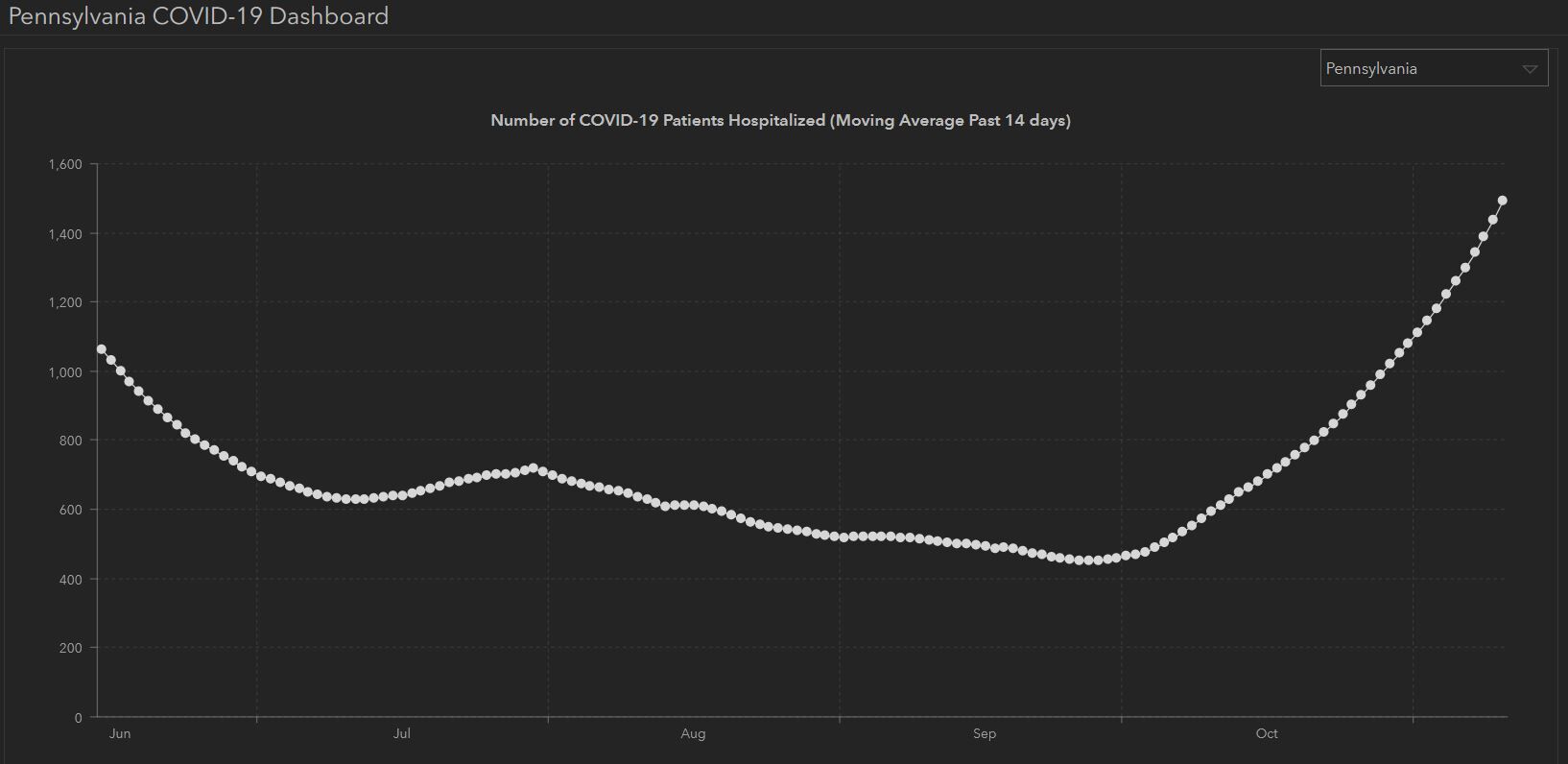 PA COVID-19 hospitalization trend from June 14 through Nov. 10, 2020